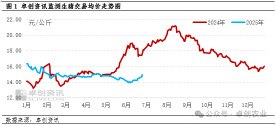 生猪交易均价