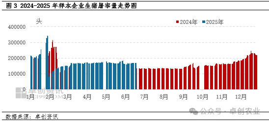 生猪屠宰量