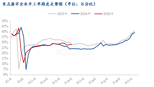 屠宰企业开工率