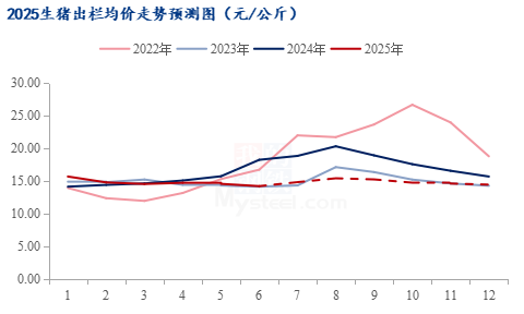 生猪出栏均价走势