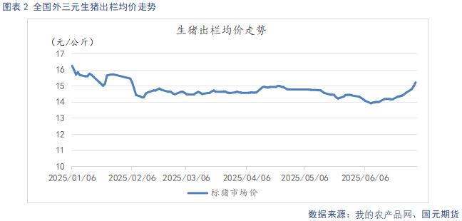 生猪出栏均价