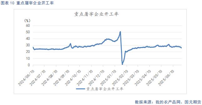 屠宰企业开工率
