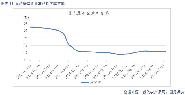屠宰企业库容率
