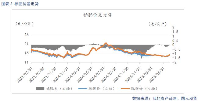 标肥价差