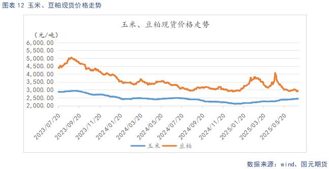 玉米、豆粕行情