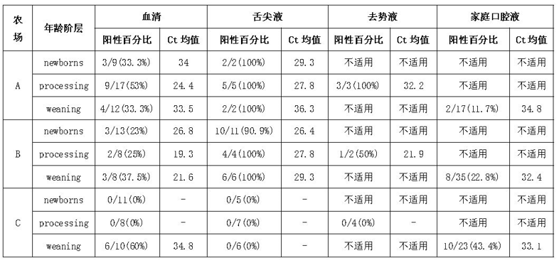 三个商业饲养场中按样本类型和年龄组进行的PRRSV RNA 检测