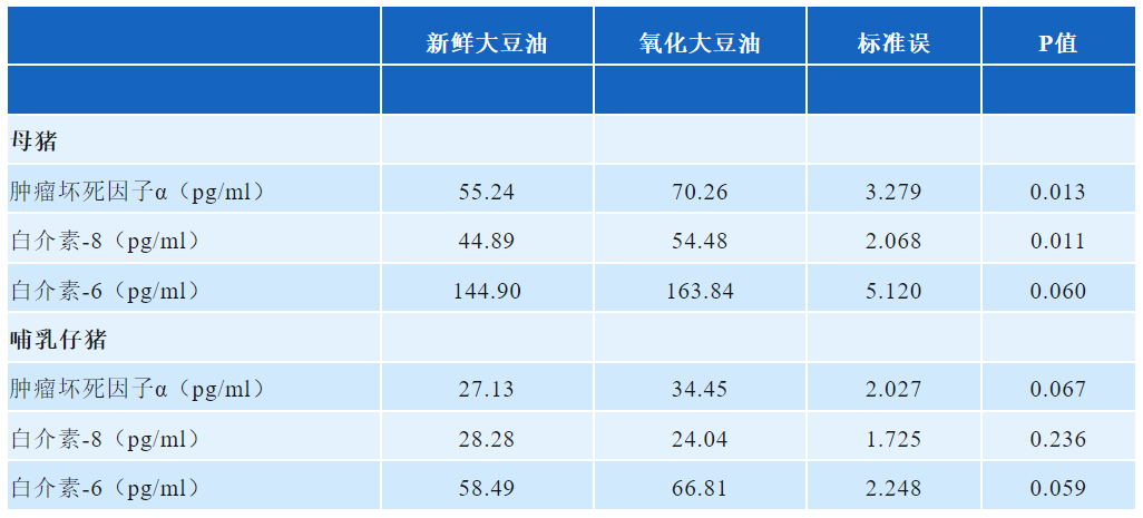 饲喂氧化大豆油饲料对母猪和哺乳仔猪血浆促炎因子水平的影响