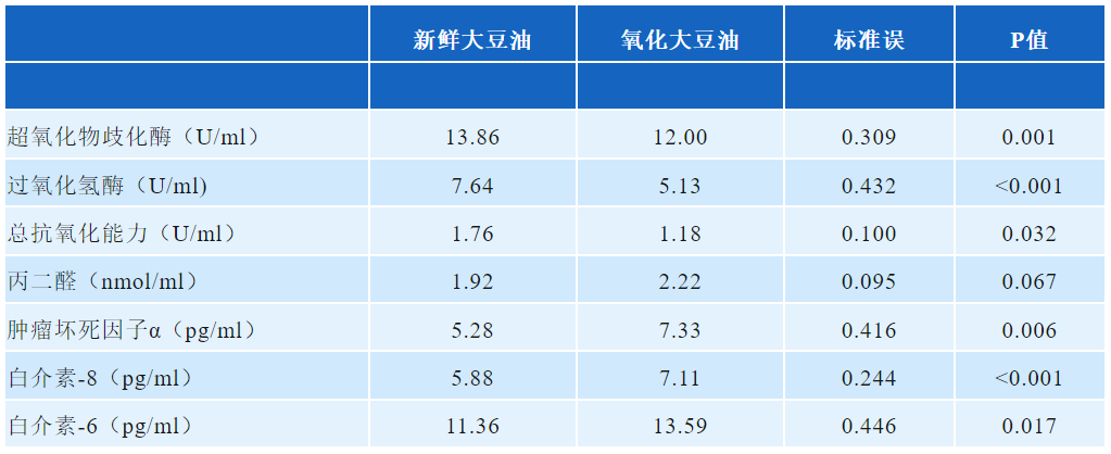 饲料中添加氧化大豆油对母乳中抗氧化作用和促炎因子的影响