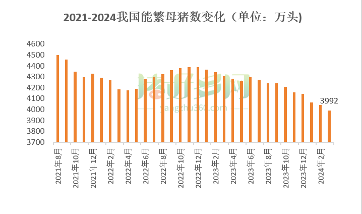 能繁母猪存栏变化