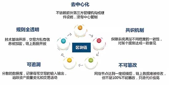 区块链的主要特征