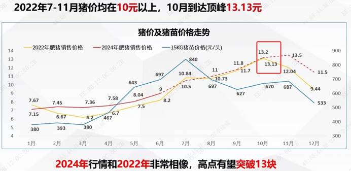 猪价及猪苗价格走势图