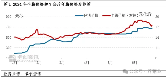 生猪、仔猪价格走势