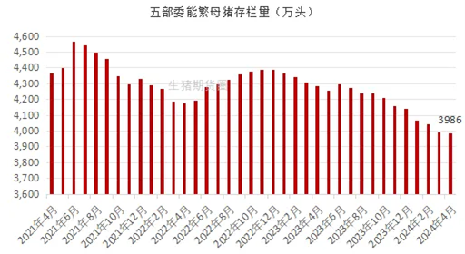 能繁母猪存栏走势