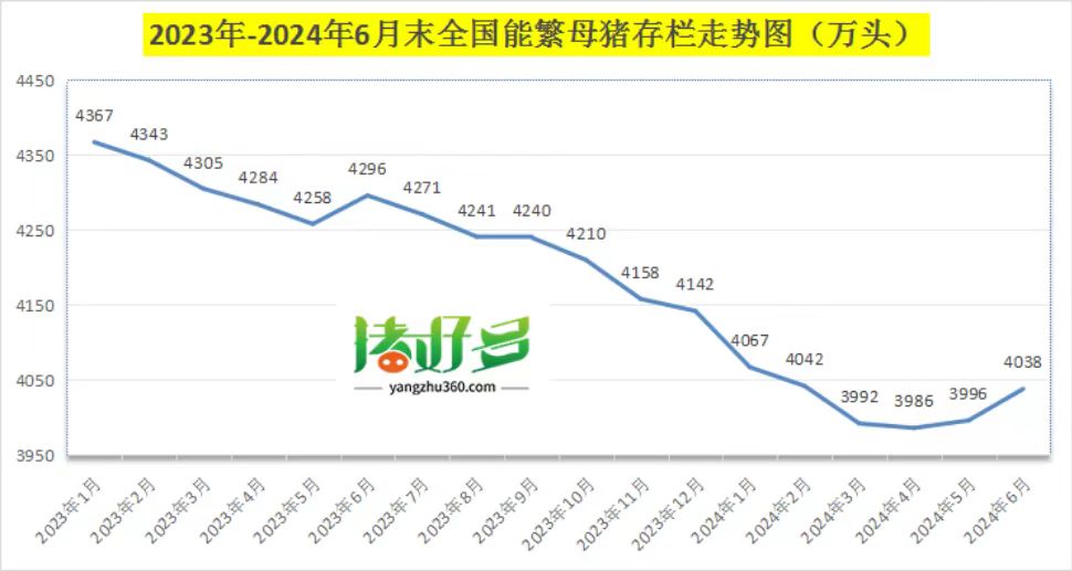 能繁母猪存栏变化