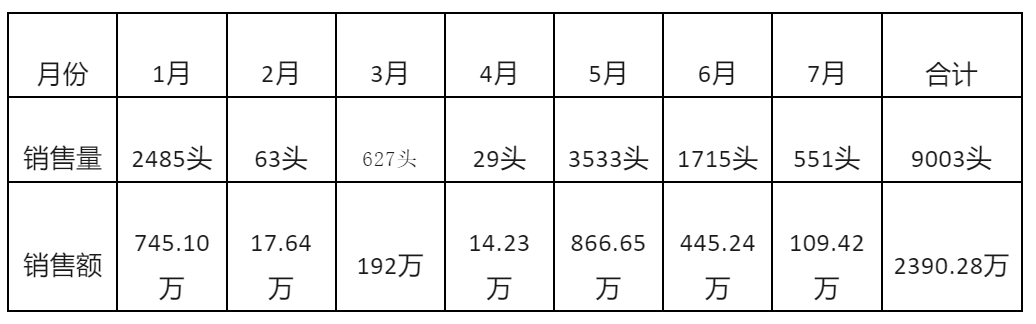 种猪销售情况