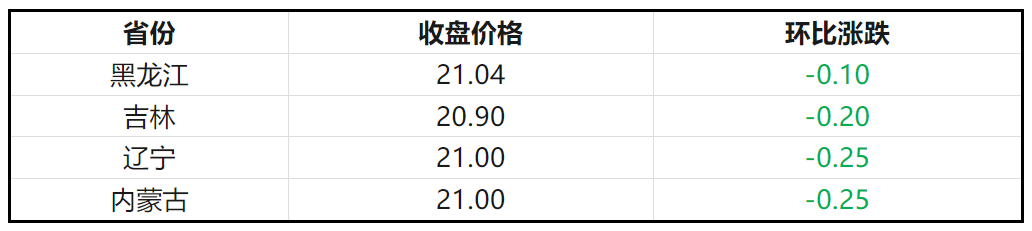 生猪收盘价格表