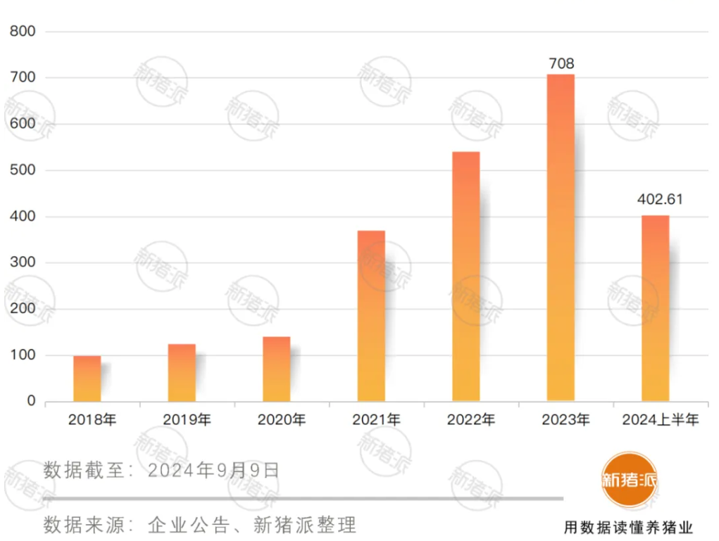 德康农牧历年生猪出栏量