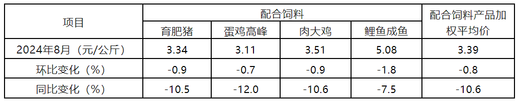  2024年8月饲料企业配合饲料平均价格