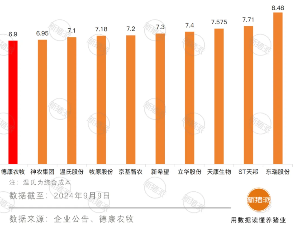 部分上市猪企2024年第二季度完全成本对比