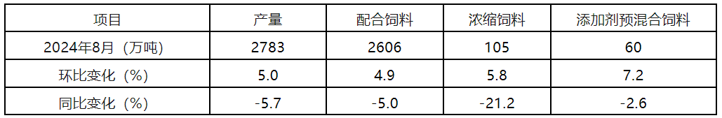 2024年8月全国工业饲料生产情况