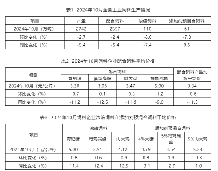 10月饲料生产情况