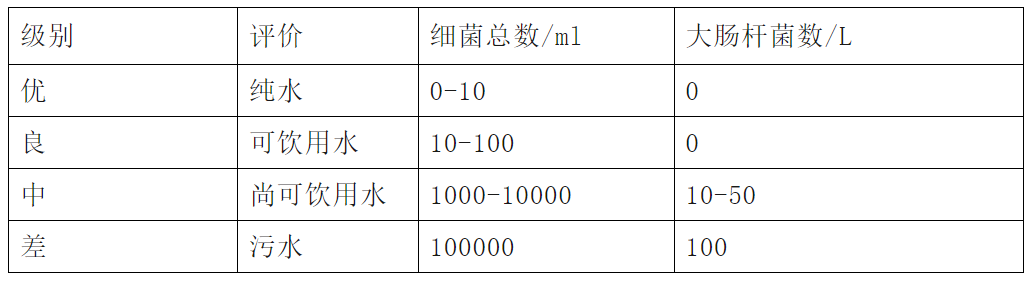 家畜饮用微生物学标准