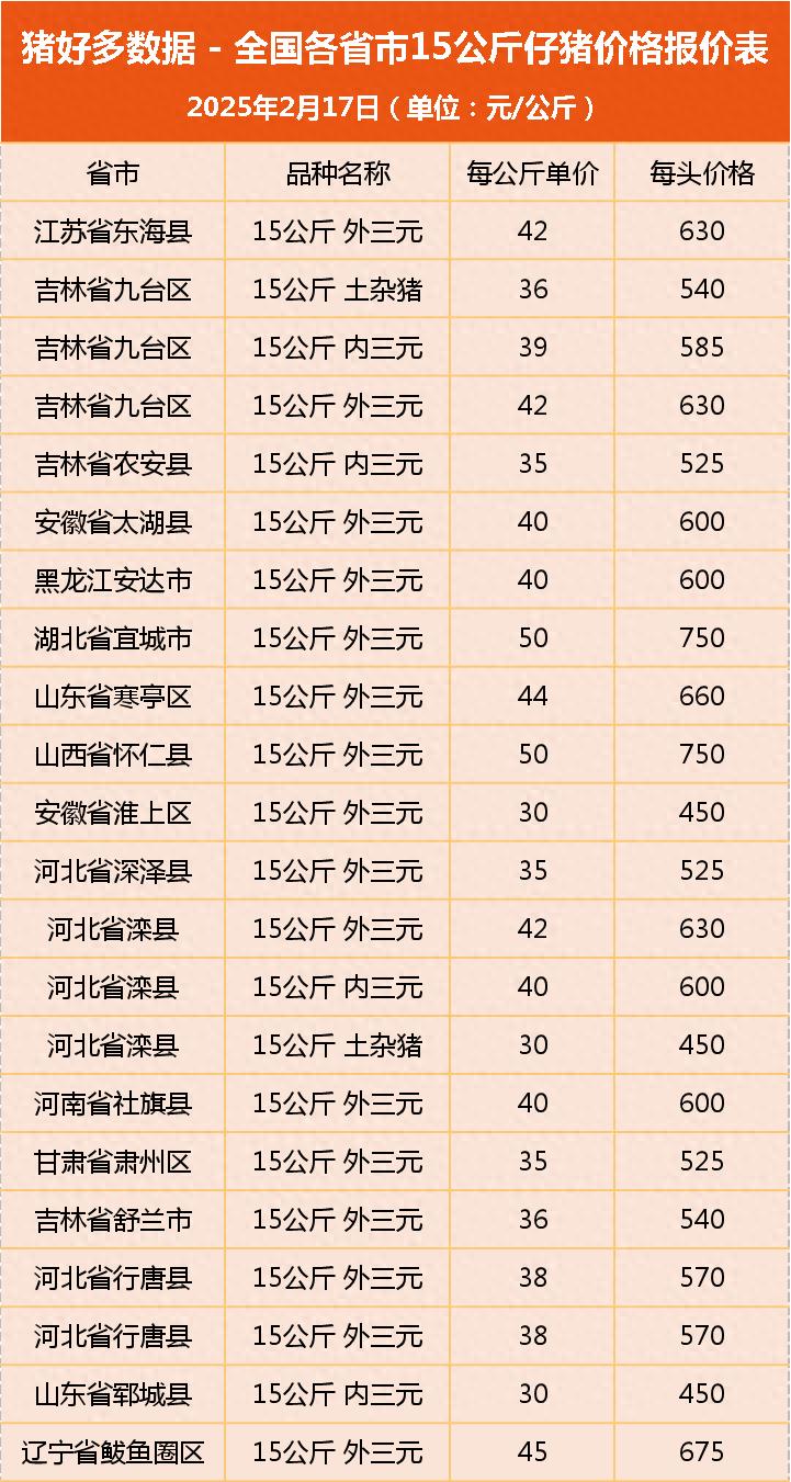 2月17日仔猪价格：供需博弈加剧，价格承压下行，但长期有望回升