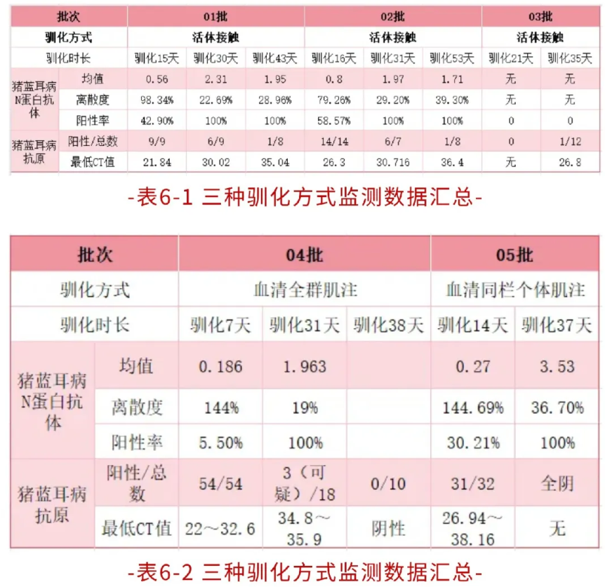 三种驯化方式监测数据汇总