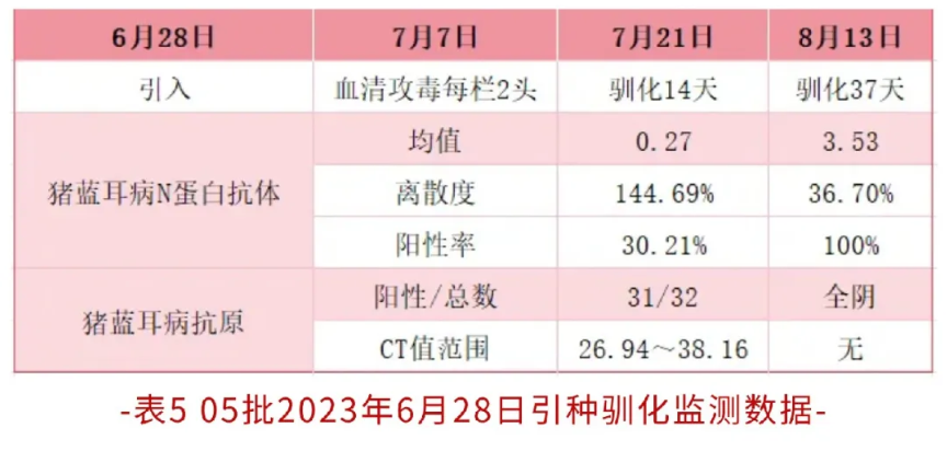 05批2023年6月28日引种驯化监测数据