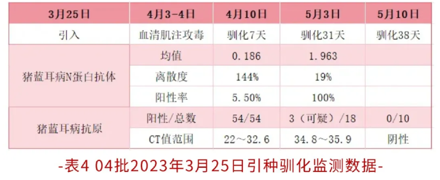 04批2023年3月25日引种驯化监测数据
