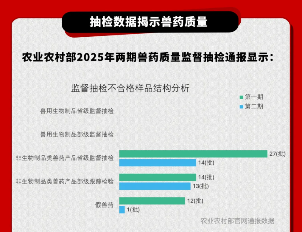 抽检数据揭示兽药质量