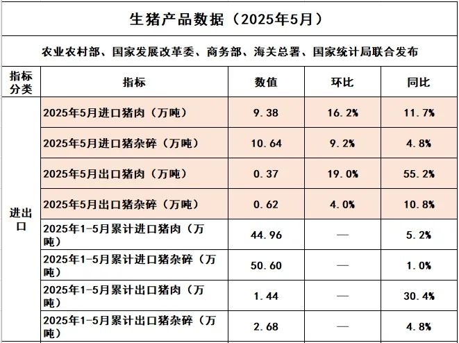 猪肉进出口