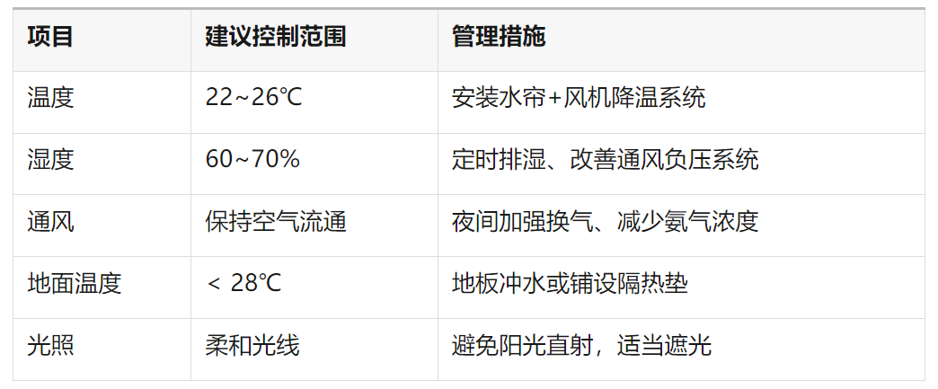 优化环境温湿度管理